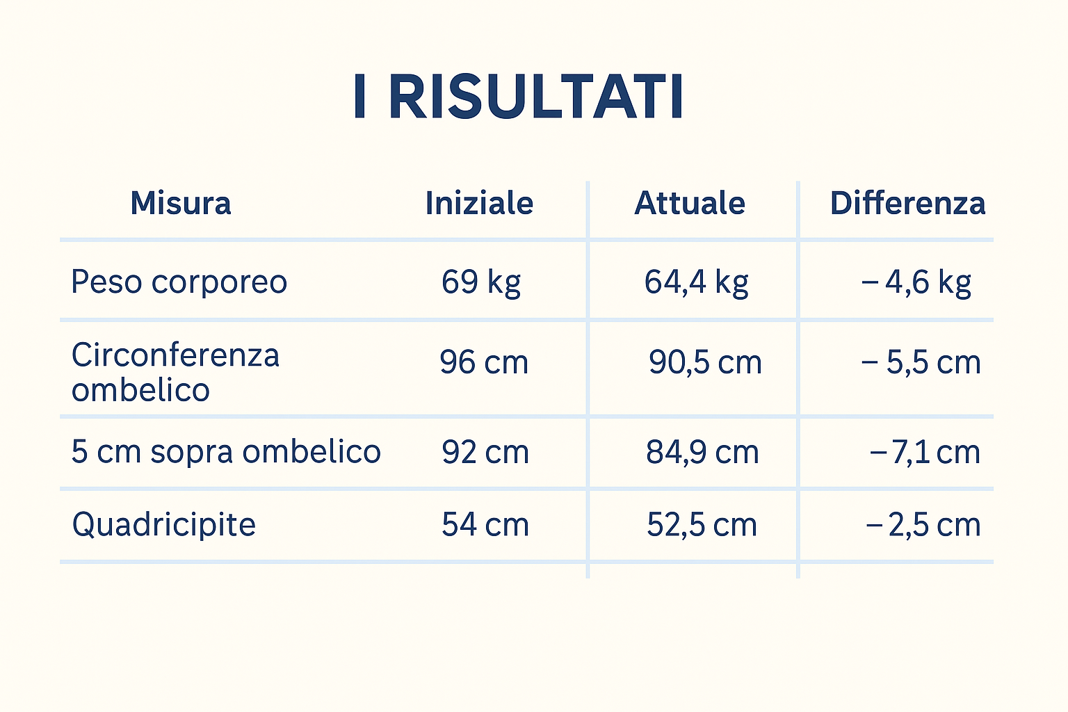 risultati nutrizionista verbania